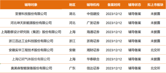湖北軟件開發行業迎來新機遇 至譽科技、坤天新能等7家公司啟動A股IPO輔導